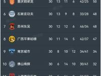 杏彩体育官网入口-包含中甲第16轮杀疯了！广州豹0-2铁人1-0铜梁龙4-3绝杀，积的词条