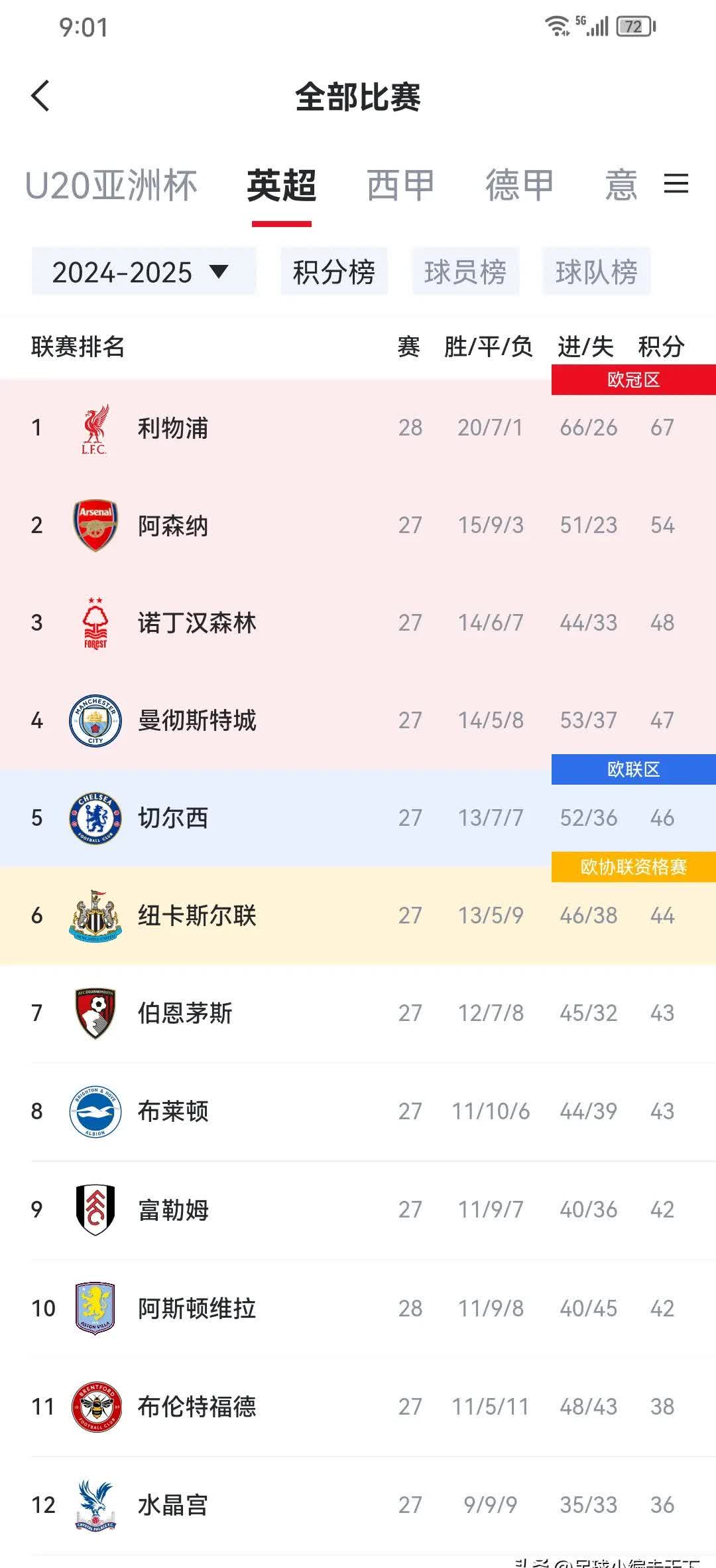 利物浦防线稳固，力拼摩洛哥瓦赫达全力拿分