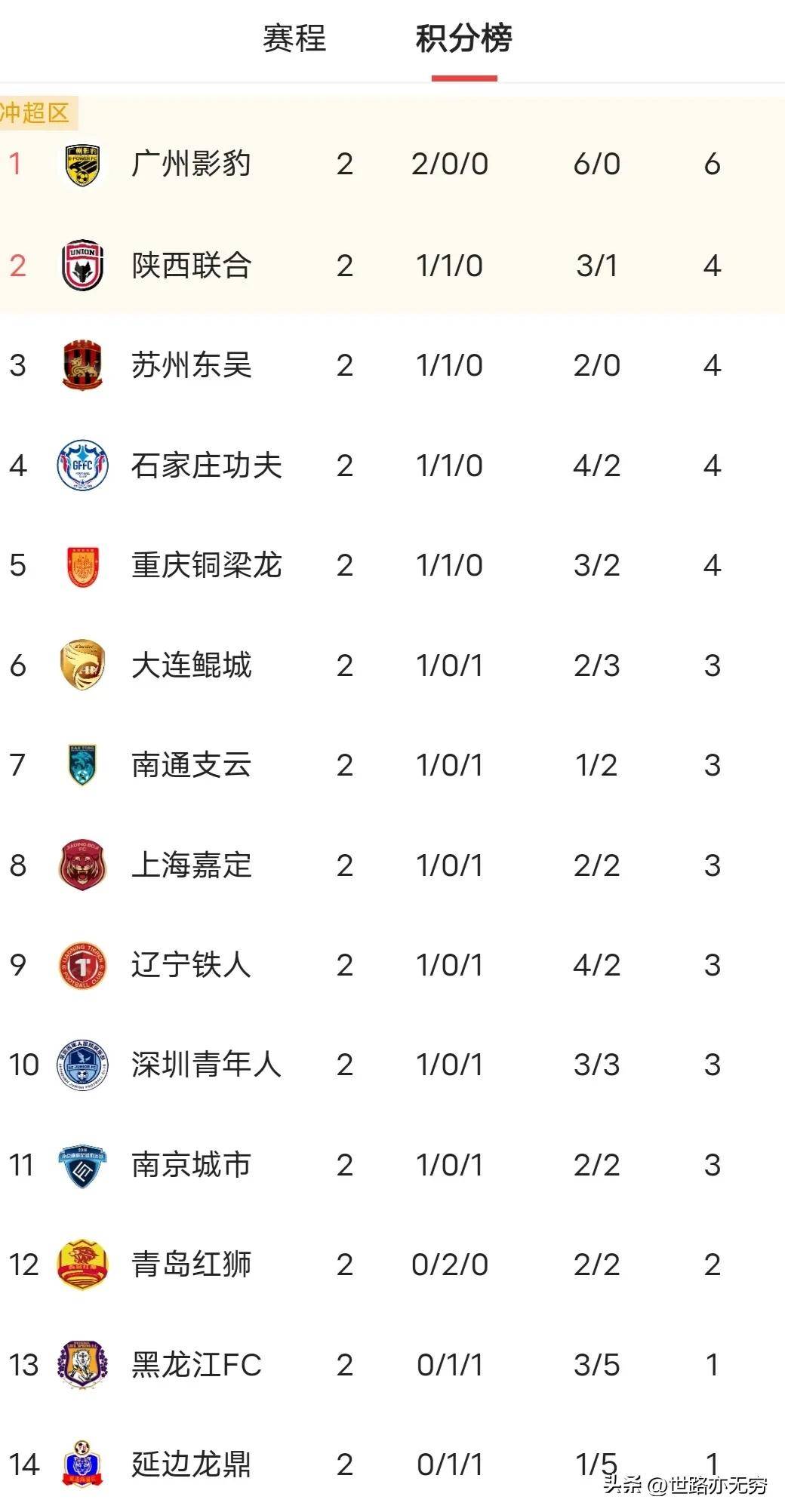 包含中甲积分榜更新！铁人铜梁龙领跑，广州豹落败的词条