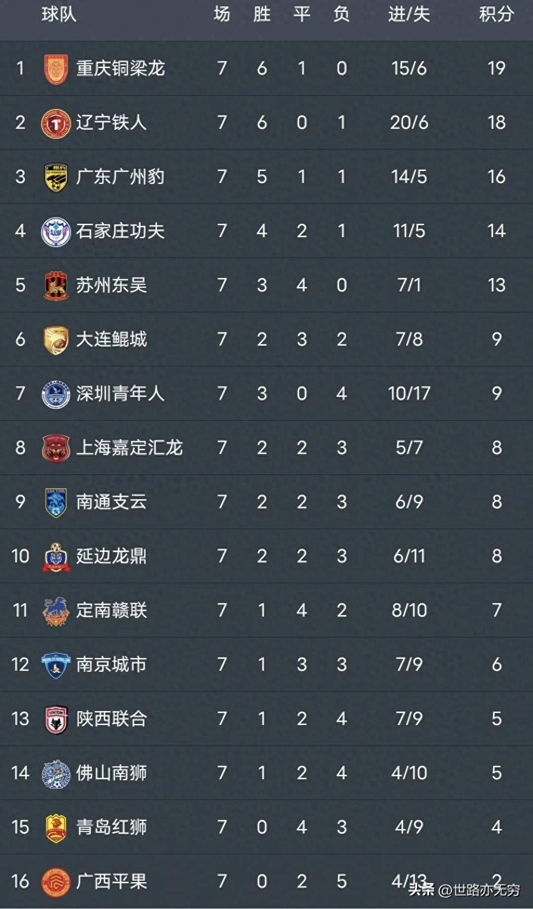 包含中甲积分榜更新！铁人铜梁龙领跑，广州豹落败的词条