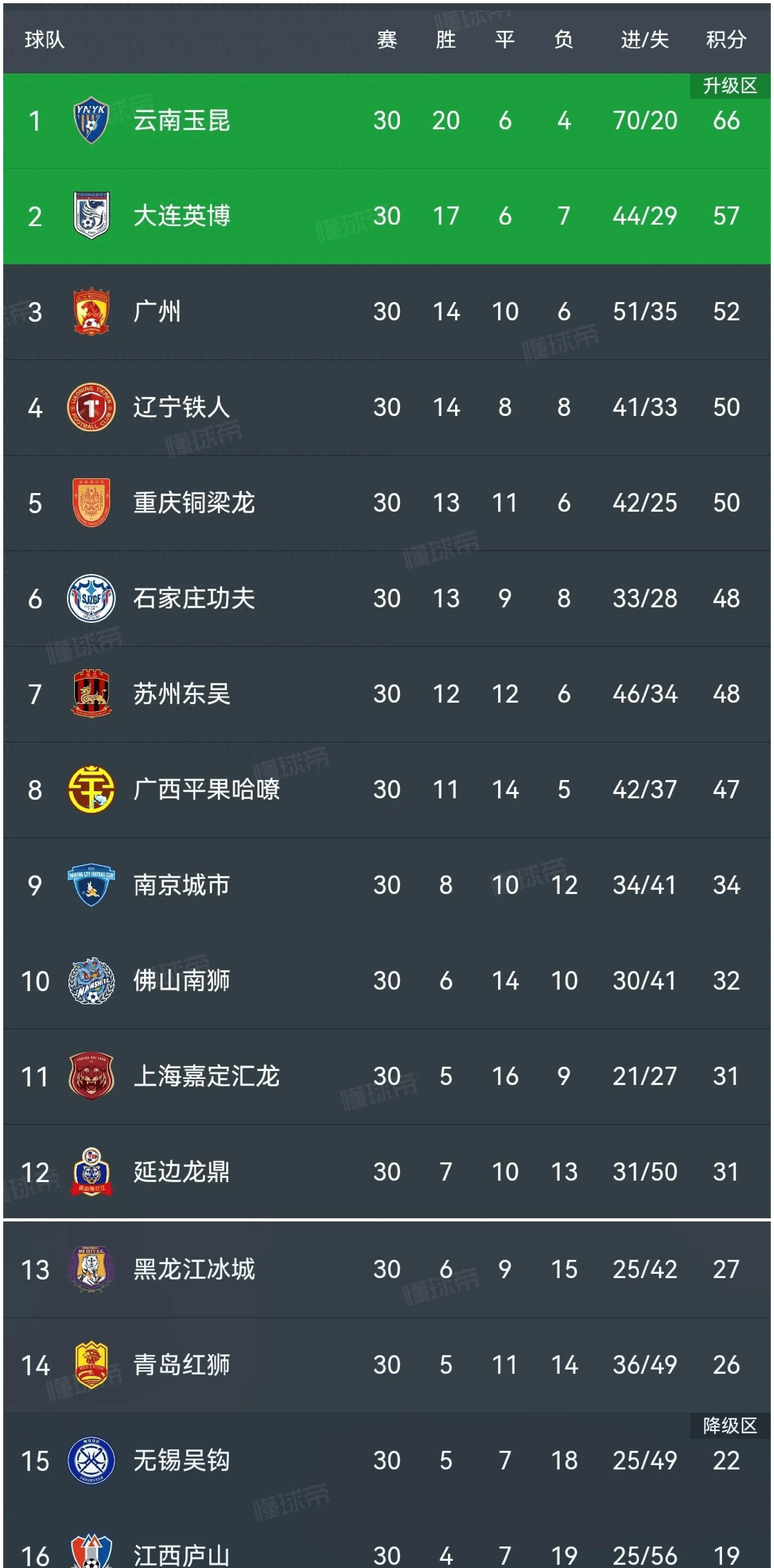 包含中甲第16轮杀疯了！广州豹0-2铁人1-0铜梁龙4-3绝杀，积的词条